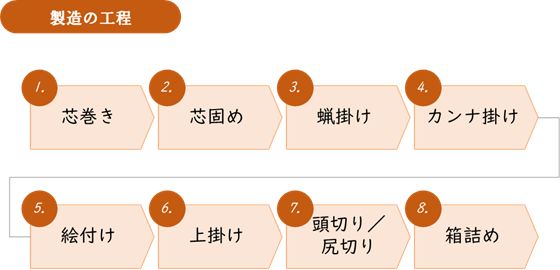 会津絵ろうそくの製造工程